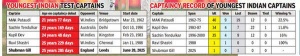 Shubman Gill's Captaincy Debut: Bold Decisions Under Scrutiny as India Trails England in Test Series
