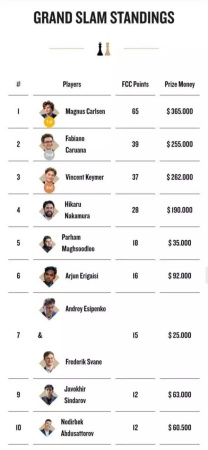 Freestyle Chess Grand Slam Axed in India: Sponsorship Failure Costs Fans Chance to See Magnus Carlsen