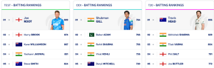 Rishabh Pant Leaps to Career-High in ICC Test Rankings; Bumrah Retains Top Spot as Root Holds Batting Lead