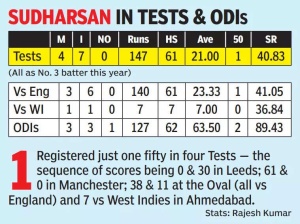 Sai Sudharsan on Thin Ice: Pressure Mounts as India's No. 3 Spot Hangs in the Balance