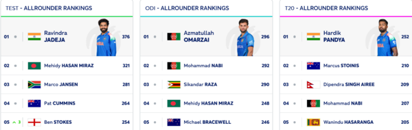 ICC All-rounder Rankings: Ranking of all-rounders