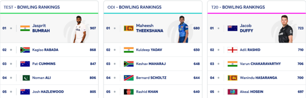 ICC Bowling Rankings: Top test bowlers